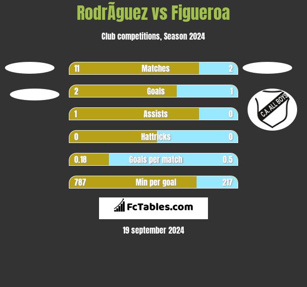 RodrÃ­guez vs Figueroa h2h player stats