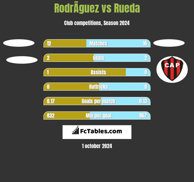 RodrÃ­guez vs Rueda h2h player stats