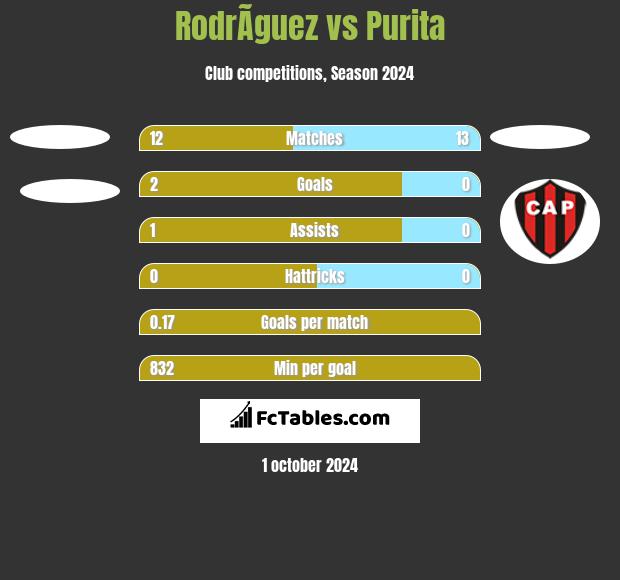 RodrÃ­guez vs Purita h2h player stats