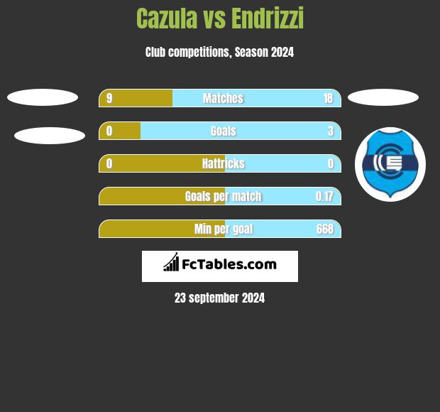 Cazula vs Endrizzi h2h player stats