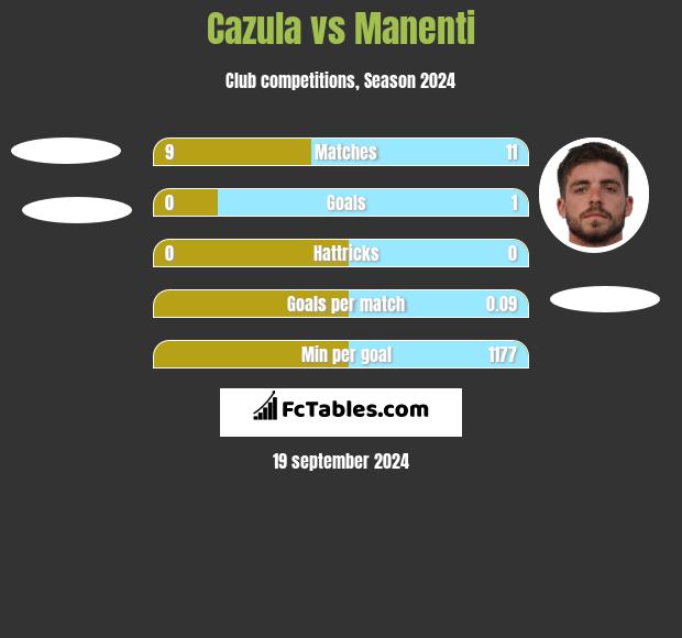 Cazula vs Manenti h2h player stats