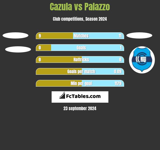 Cazula vs Palazzo h2h player stats