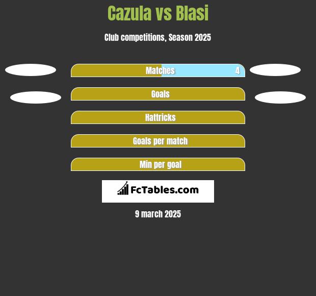 Cazula vs Blasi h2h player stats