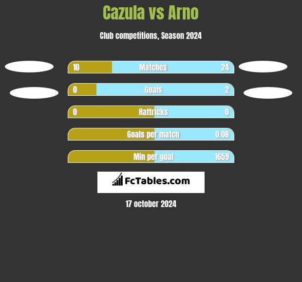 Cazula vs Arno h2h player stats