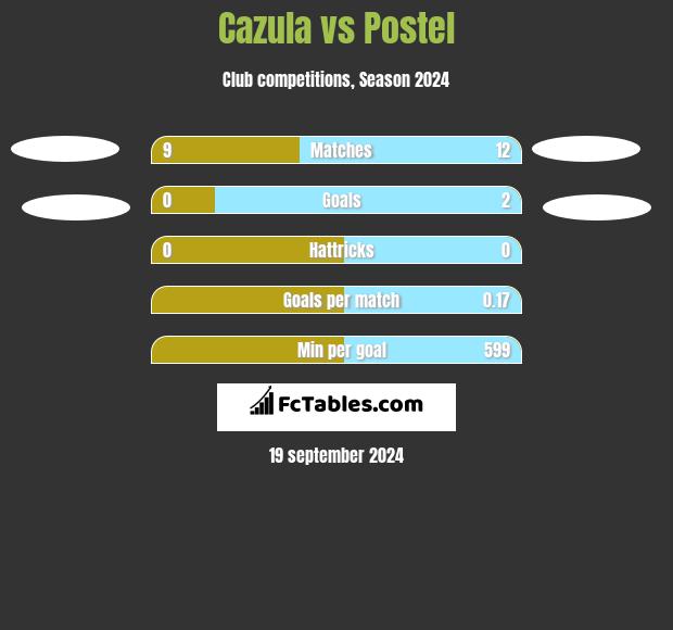 Cazula vs Postel h2h player stats