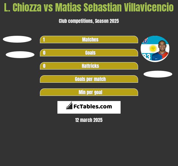 L. Chiozza vs Matias Sebastian Villavicencio h2h player stats