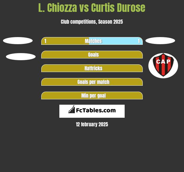 L. Chiozza vs Curtis Durose h2h player stats