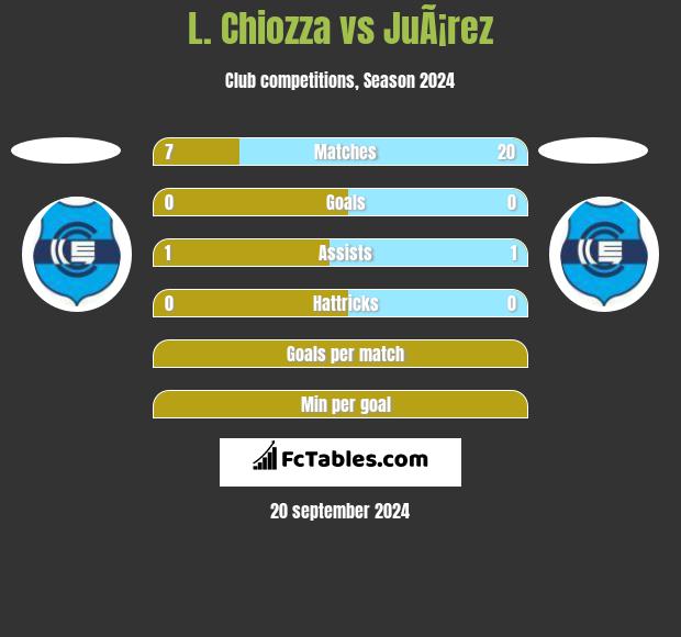 L. Chiozza vs JuÃ¡rez h2h player stats