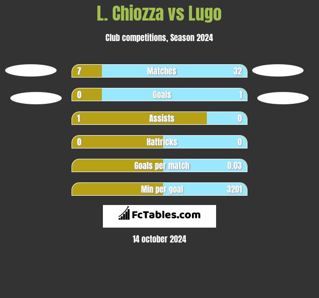 L. Chiozza vs Lugo h2h player stats