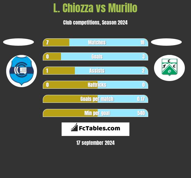 L. Chiozza vs Murillo h2h player stats