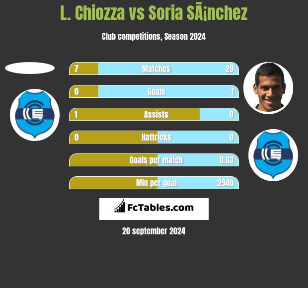 L. Chiozza vs Soria SÃ¡nchez h2h player stats