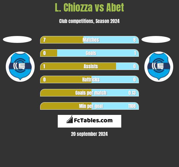 L. Chiozza vs Abet h2h player stats