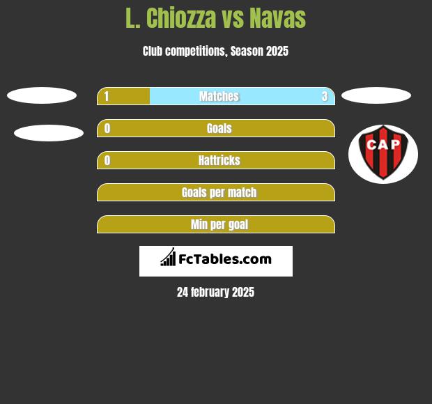 L. Chiozza vs Navas h2h player stats