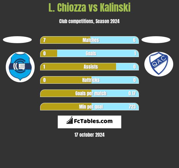 L. Chiozza vs Kalinski h2h player stats