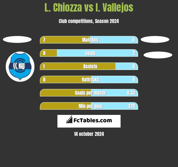 L. Chiozza vs I. Vallejos h2h player stats