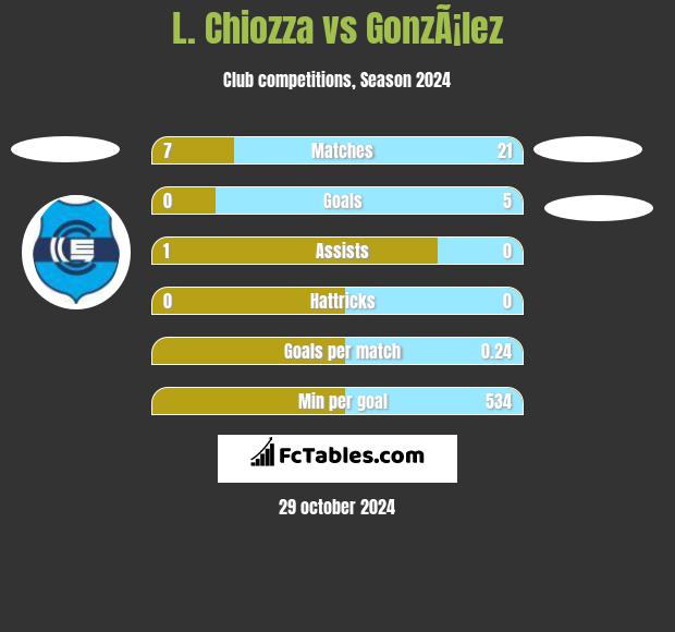 L. Chiozza vs GonzÃ¡lez h2h player stats