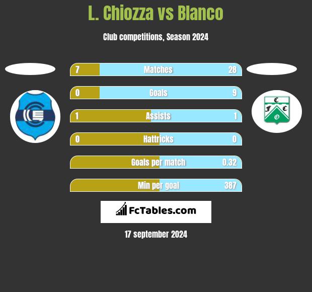 L. Chiozza vs Blanco h2h player stats