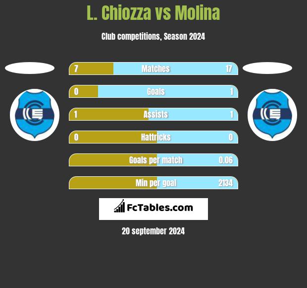 L. Chiozza vs Molina h2h player stats