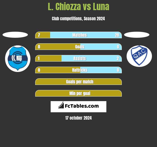 L. Chiozza vs Luna h2h player stats