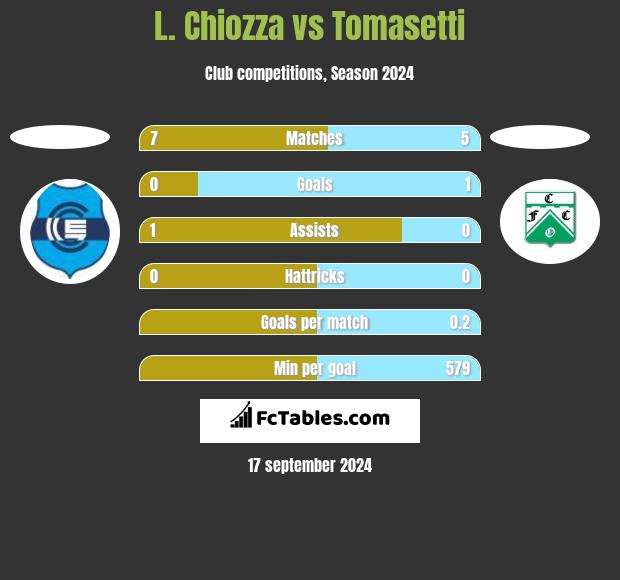 L. Chiozza vs Tomasetti h2h player stats