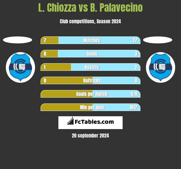 L. Chiozza vs B. Palavecino h2h player stats