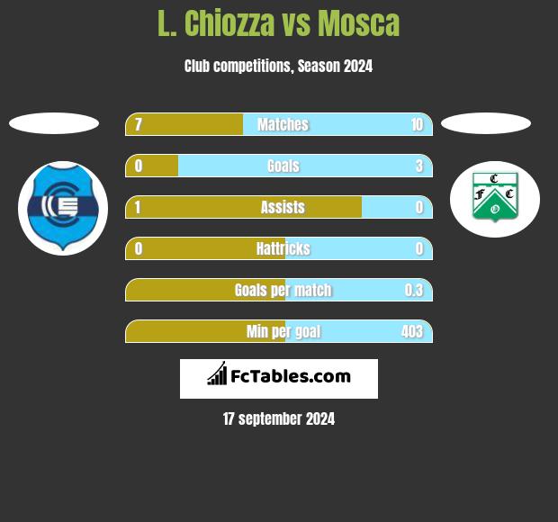 L. Chiozza vs Mosca h2h player stats