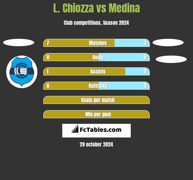 L. Chiozza vs Medina h2h player stats