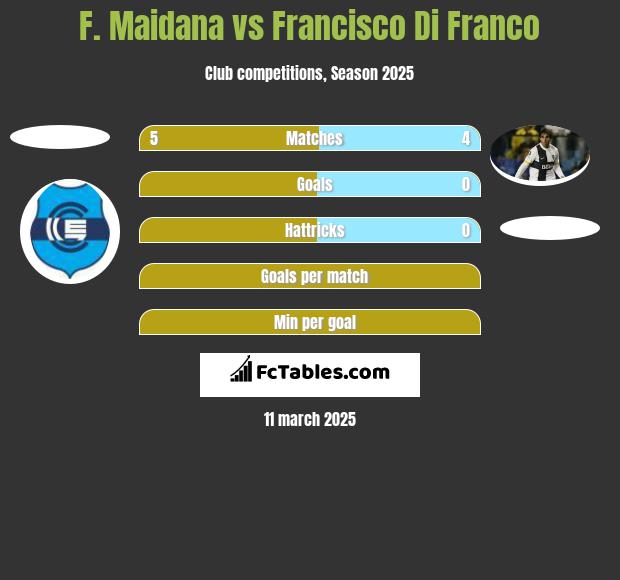 F. Maidana vs Francisco Di Franco h2h player stats