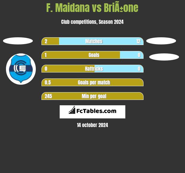 F. Maidana vs BriÃ±one h2h player stats