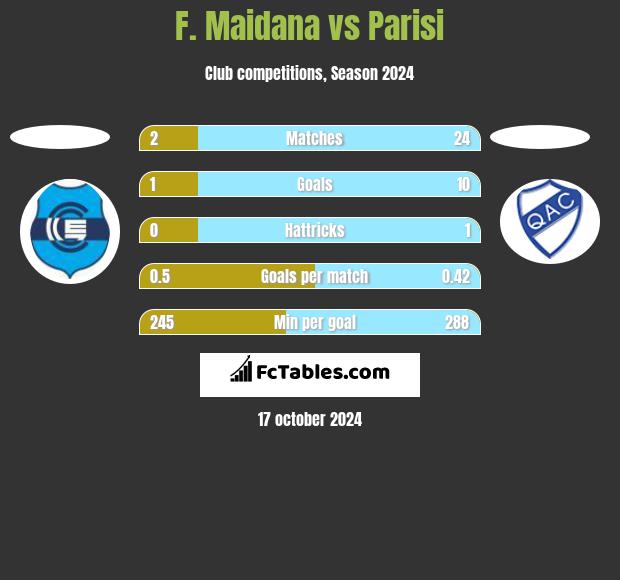 F. Maidana vs Parisi h2h player stats