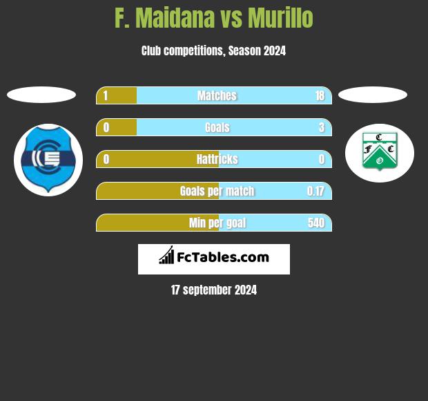 F. Maidana vs Murillo h2h player stats