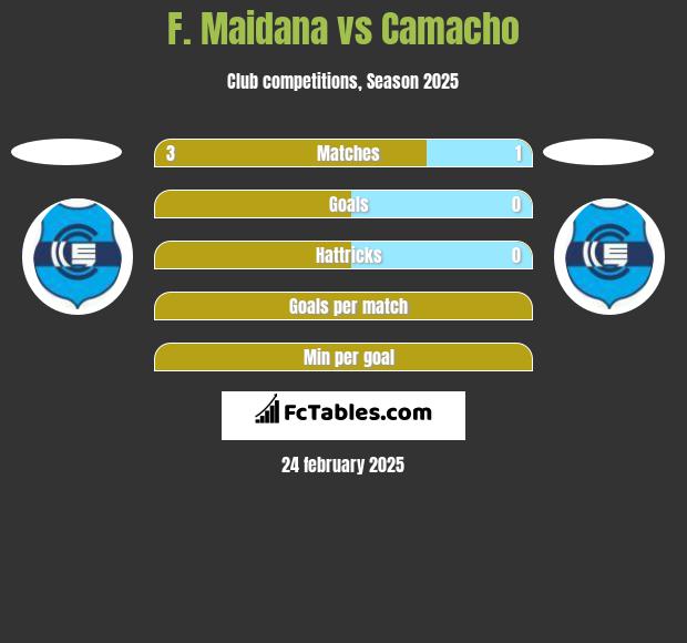 F. Maidana vs Camacho h2h player stats