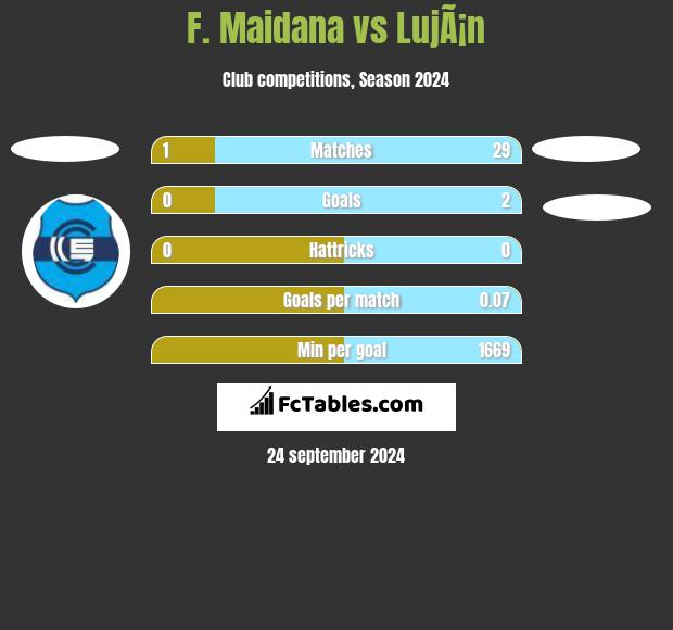 F. Maidana vs LujÃ¡n h2h player stats