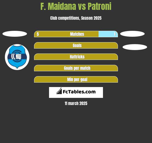 F. Maidana vs Patroni h2h player stats