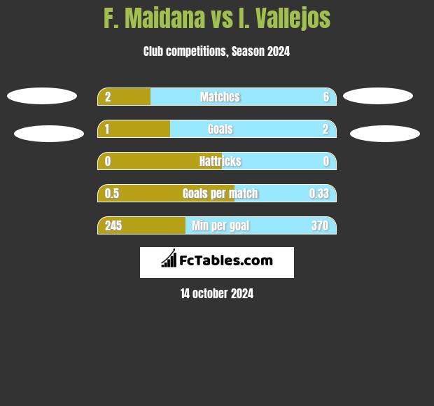 F. Maidana vs I. Vallejos h2h player stats