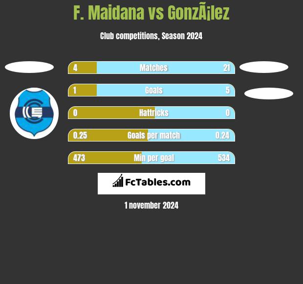 F. Maidana vs GonzÃ¡lez h2h player stats