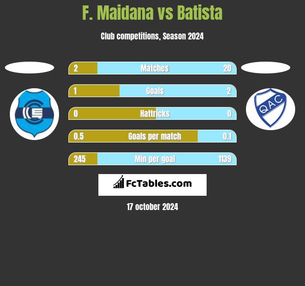 F. Maidana vs Batista h2h player stats