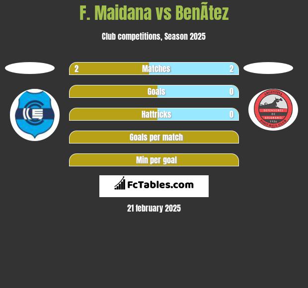 F. Maidana vs BenÃ­tez h2h player stats