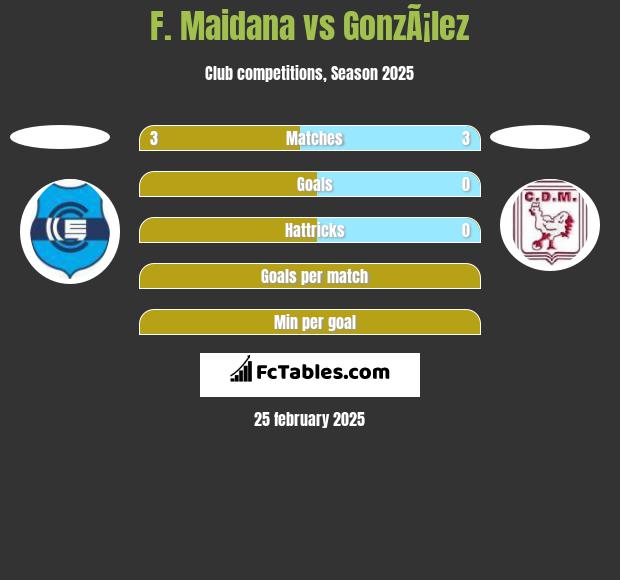 F. Maidana vs GonzÃ¡lez h2h player stats