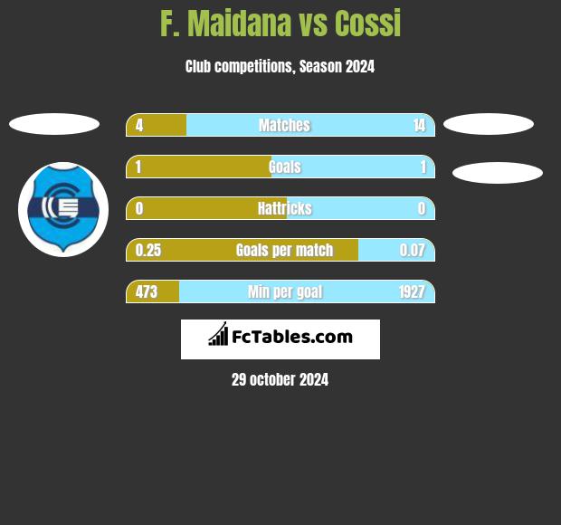 F. Maidana vs Cossi h2h player stats