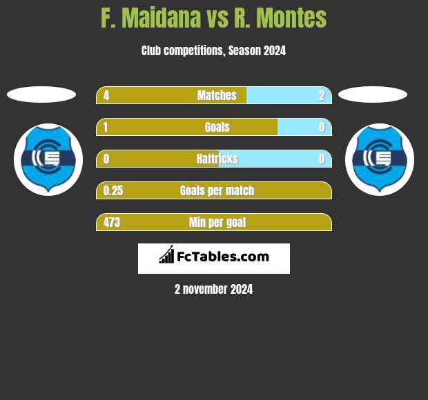 F. Maidana vs R. Montes h2h player stats