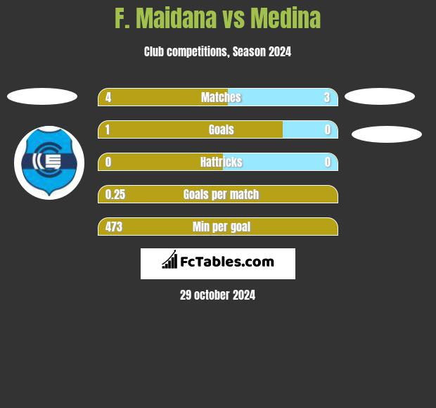 F. Maidana vs Medina h2h player stats