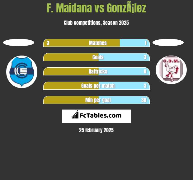 F. Maidana vs GonzÃ¡lez h2h player stats