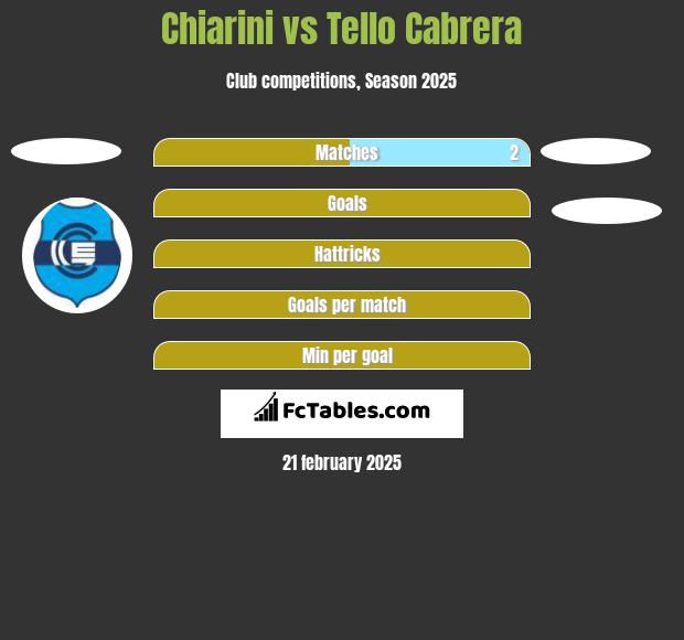 Chiarini vs Tello Cabrera h2h player stats