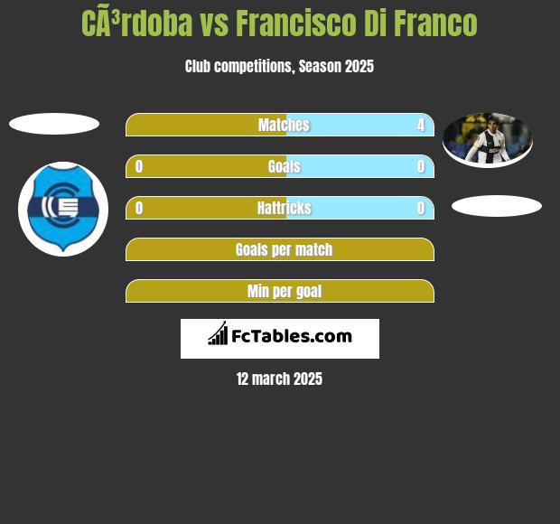 CÃ³rdoba vs Francisco Di Franco h2h player stats