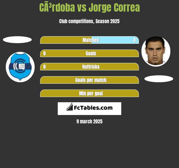 CÃ³rdoba vs Jorge Correa h2h player stats