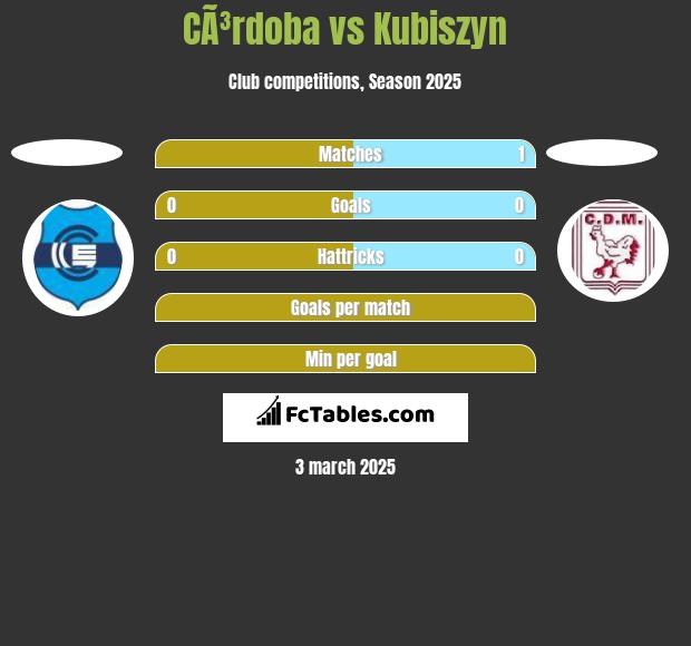 CÃ³rdoba vs Kubiszyn h2h player stats