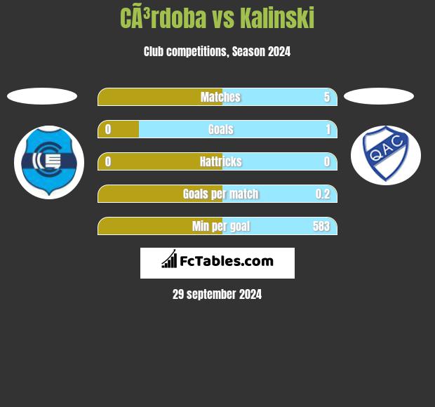 CÃ³rdoba vs Kalinski h2h player stats