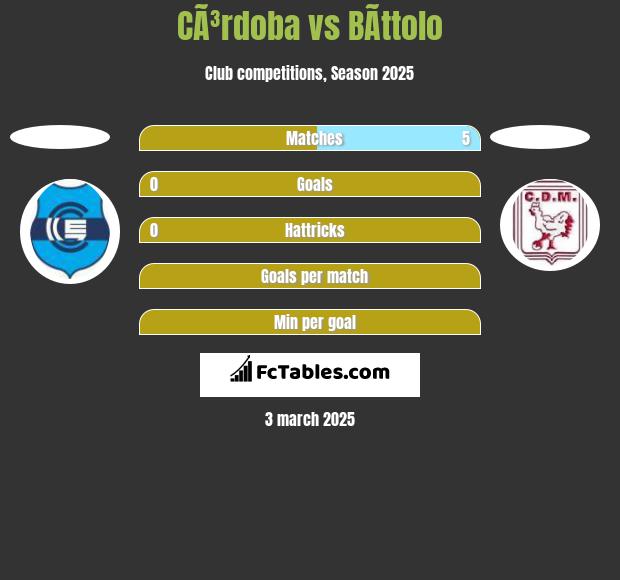 CÃ³rdoba vs BÃ­ttolo h2h player stats