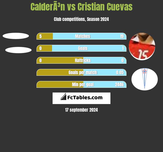 CalderÃ³n vs Cristian Cuevas h2h player stats